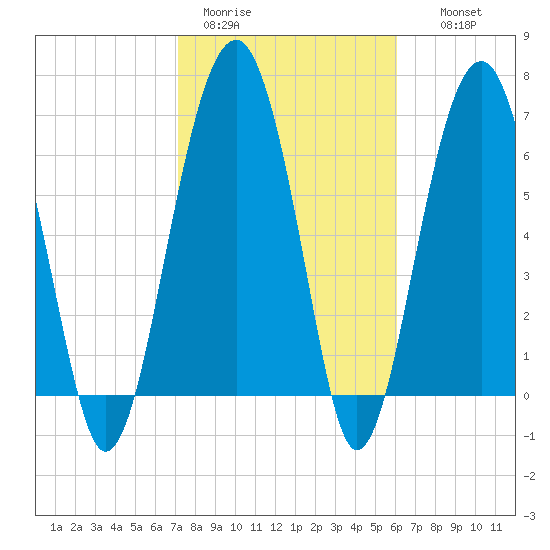 Capers Creek tide chart for Sunday, February 11, 2024