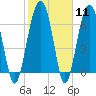 Capers Creek tide chart for Sunday, February 11, 2024