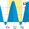 Capers Creek tide chart for Monday, February 12, 2024