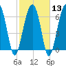 Capers Creek tide chart for Tuesday, February 13, 2024