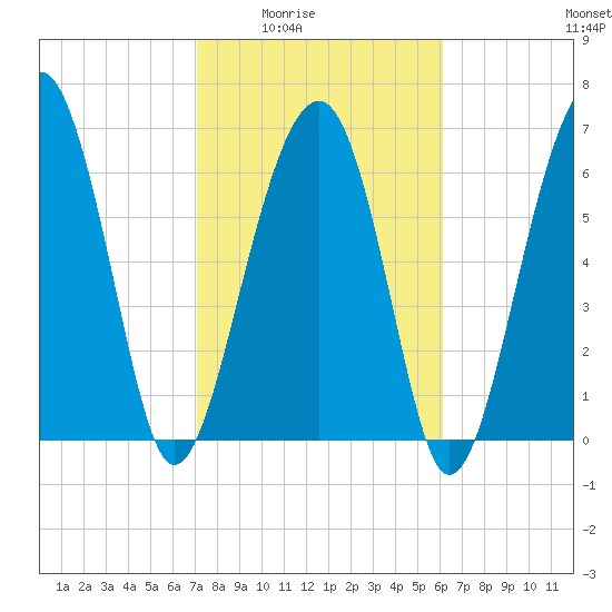 Capers Creek tide chart for Wednesday, February 14, 2024