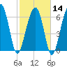 Capers Creek tide chart for Wednesday, February 14, 2024