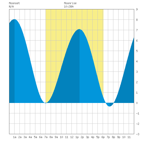Capers Creek tide chart for Thursday, February 15, 2024