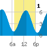 Capers Creek tide chart for Thursday, February 1, 2024