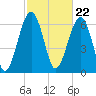 Capers Creek tide chart for Thursday, February 22, 2024