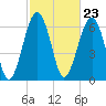 Capers Creek tide chart for Friday, February 23, 2024
