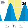 Capers Creek tide chart for Saturday, February 24, 2024