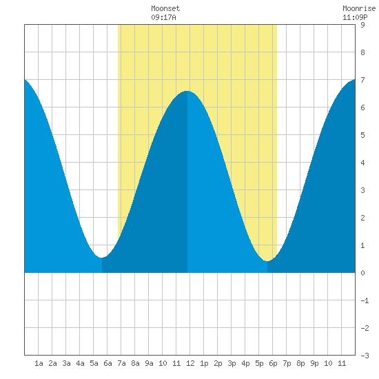 Capers Creek tide chart for Thursday, February 29, 2024