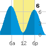 Capers Creek tide chart for Tuesday, February 6, 2024