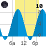 Capers Creek tide chart for Sunday, March 10, 2024