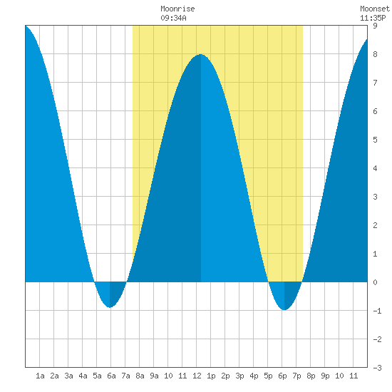 Capers Creek tide chart for Wednesday, March 13, 2024