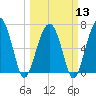 Capers Creek tide chart for Wednesday, March 13, 2024