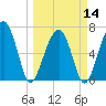 Capers Creek tide chart for Thursday, March 14, 2024