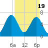 Capers Creek tide chart for Tuesday, March 19, 2024