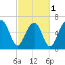 Capers Creek tide chart for Friday, March 1, 2024
