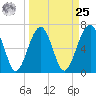 Capers Creek tide chart for Monday, March 25, 2024