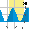 Capers Creek tide chart for Tuesday, March 26, 2024