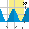 Capers Creek tide chart for Wednesday, March 27, 2024