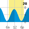Capers Creek tide chart for Thursday, March 28, 2024