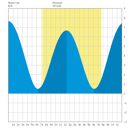 Capers Creek tide chart for Friday, March 29, 2024