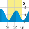 Capers Creek tide chart for Saturday, March 2, 2024