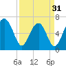 Capers Creek tide chart for Sunday, March 31, 2024