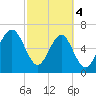 Capers Creek tide chart for Monday, March 4, 2024