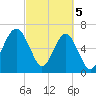 Capers Creek tide chart for Tuesday, March 5, 2024