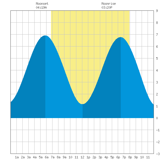 Capers Creek tide chart for Thursday, April 18, 2024