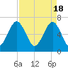 Capers Creek tide chart for Thursday, April 18, 2024