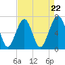 Capers Creek tide chart for Monday, April 22, 2024