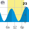 Capers Creek tide chart for Tuesday, April 23, 2024