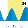 Capers Creek tide chart for Wednesday, April 24, 2024