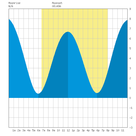 Capers Creek tide chart for Saturday, April 27, 2024