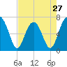 Capers Creek tide chart for Saturday, April 27, 2024