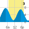 Capers Creek tide chart for Wednesday, April 3, 2024