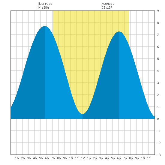 Capers Creek tide chart for Thursday, April 4, 2024