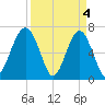 Capers Creek tide chart for Thursday, April 4, 2024