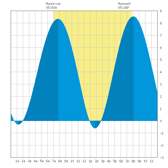 Capers Creek tide chart for Saturday, April 6, 2024