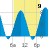 Capers Creek tide chart for Tuesday, April 9, 2024