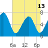 Capers Creek tide chart for Monday, May 13, 2024