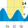 Capers Creek tide chart for Tuesday, May 14, 2024