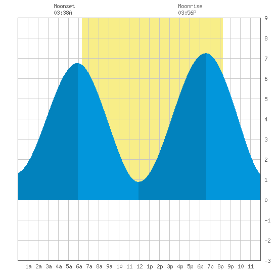 Capers Creek tide chart for Saturday, May 18, 2024
