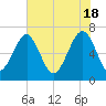 Capers Creek tide chart for Saturday, May 18, 2024