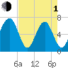Capers Creek tide chart for Wednesday, May 1, 2024
