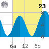 Capers Creek tide chart for Thursday, May 23, 2024