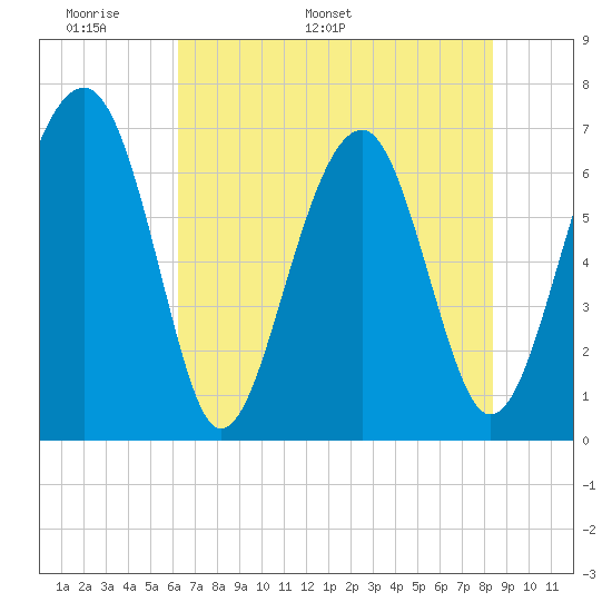Capers Creek tide chart for Wednesday, May 29, 2024