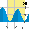 Capers Creek tide chart for Wednesday, May 29, 2024
