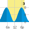 Capers Creek tide chart for Friday, May 3, 2024