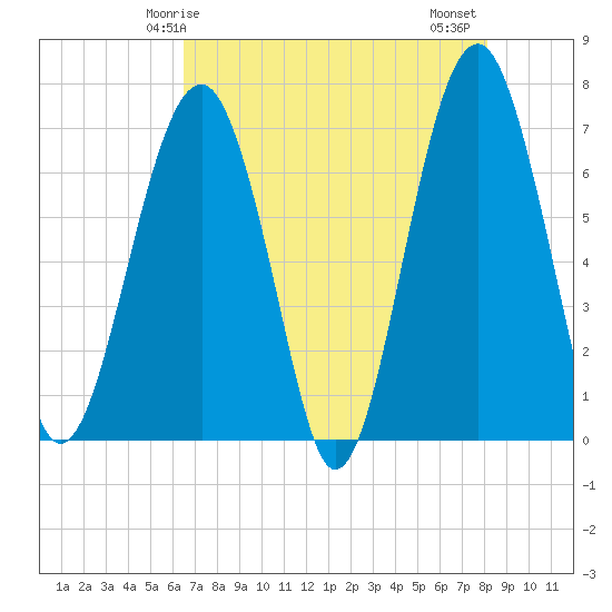 Capers Creek tide chart for Sunday, May 5, 2024